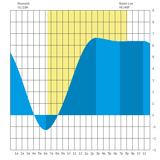 Ediz Hook tide chart for Sunday, August 27, 2023