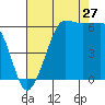 Ediz Hook tide chart for Sunday, August 27, 2023