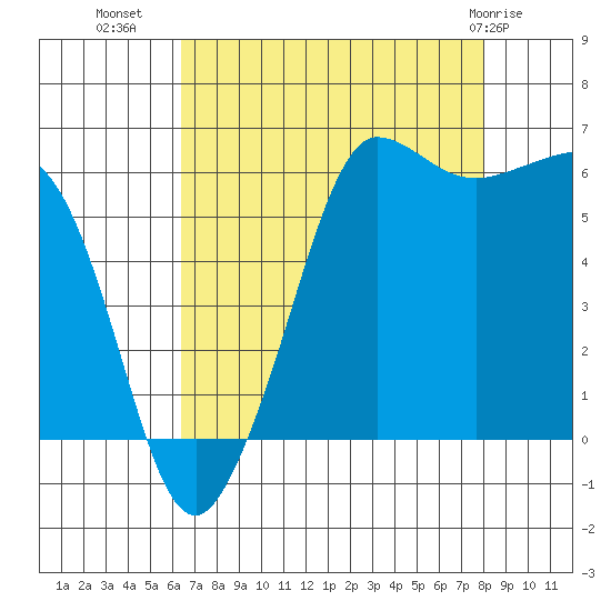 Ediz Hook tide chart for Monday, August 28, 2023