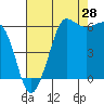 Ediz Hook tide chart for Monday, August 28, 2023