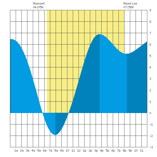 Ediz Hook tide chart for Tuesday, August 29, 2023