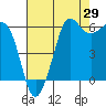 Ediz Hook tide chart for Tuesday, August 29, 2023