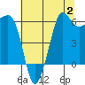 Ediz Hook tide chart for Wednesday, August 2, 2023