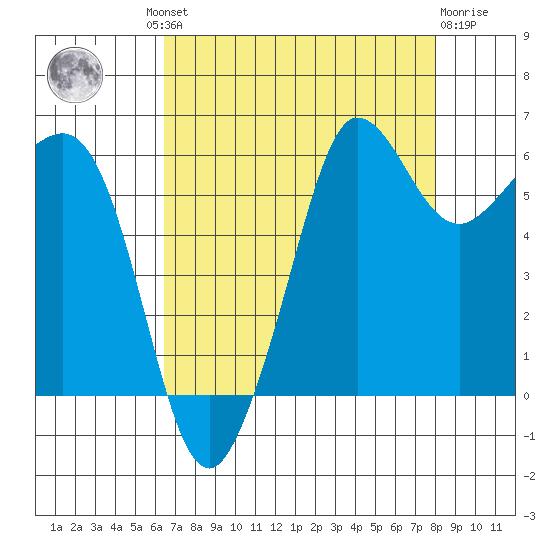 Ediz Hook tide chart for Wednesday, August 30, 2023