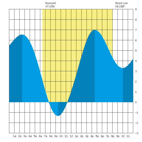 Ediz Hook tide chart for Thursday, August 31, 2023