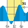 Ediz Hook tide chart for Thursday, August 31, 2023