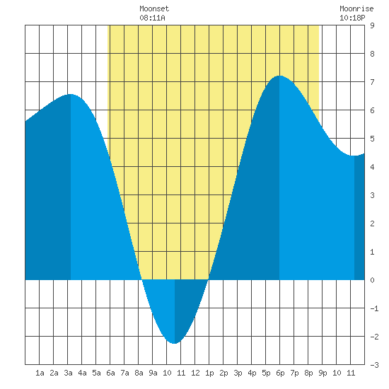 Ediz Hook tide chart for Thursday, August 3, 2023