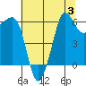 Ediz Hook tide chart for Thursday, August 3, 2023