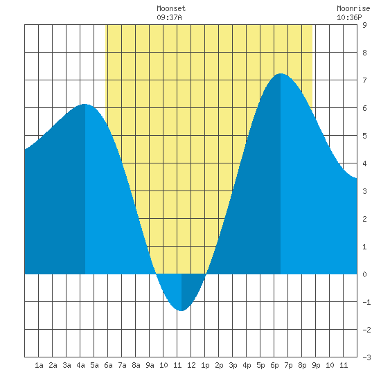 Ediz Hook tide chart for Friday, August 4, 2023