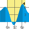Ediz Hook tide chart for Friday, August 4, 2023