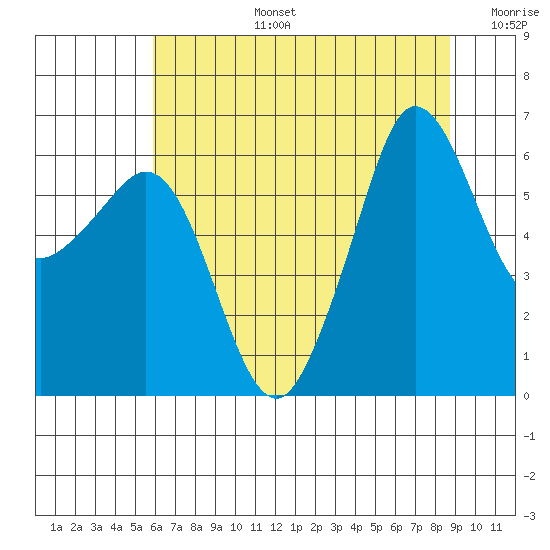 Ediz Hook tide chart for Saturday, August 5, 2023