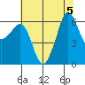 Ediz Hook tide chart for Saturday, August 5, 2023