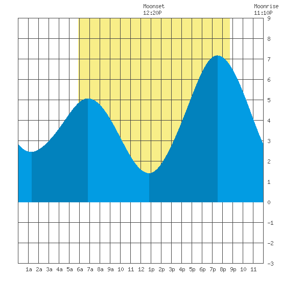 Ediz Hook tide chart for Sunday, August 6, 2023