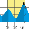 Ediz Hook tide chart for Sunday, August 6, 2023