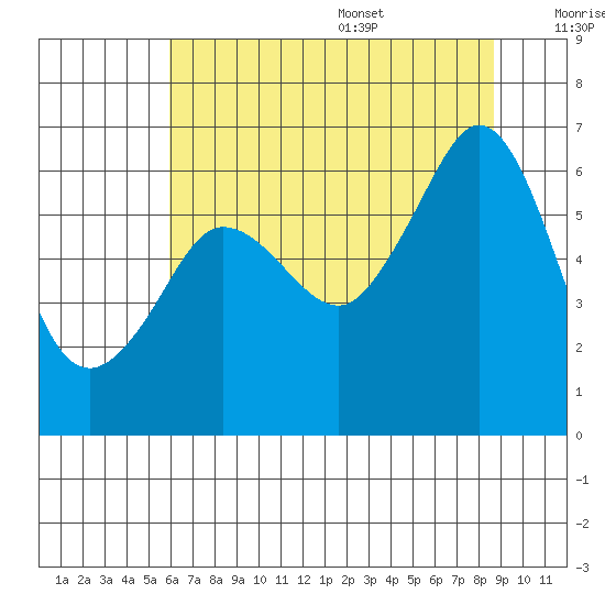 Ediz Hook tide chart for Monday, August 7, 2023