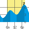 Ediz Hook tide chart for Monday, August 7, 2023