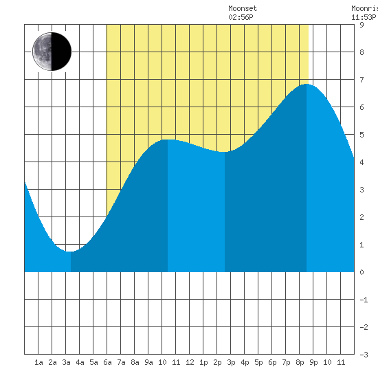 Ediz Hook tide chart for Tuesday, August 8, 2023