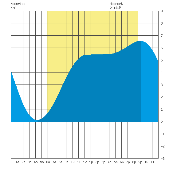 Ediz Hook tide chart for Wednesday, August 9, 2023