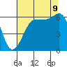 Ediz Hook tide chart for Wednesday, August 9, 2023
