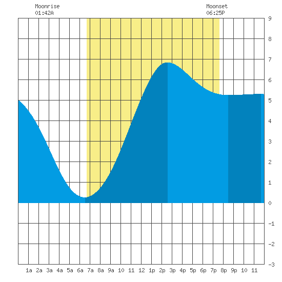 Ediz Hook tide chart for Sunday, September 10, 2023