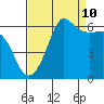 Ediz Hook tide chart for Sunday, September 10, 2023