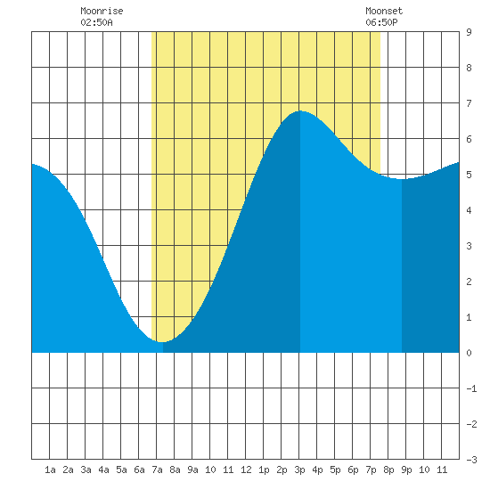 Ediz Hook tide chart for Monday, September 11, 2023