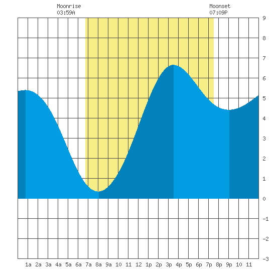 Ediz Hook tide chart for Tuesday, September 12, 2023