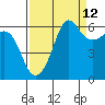 Ediz Hook tide chart for Tuesday, September 12, 2023