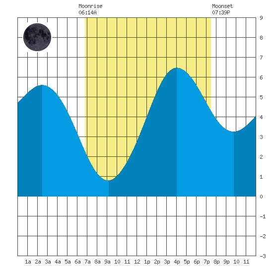 Ediz Hook tide chart for Thursday, September 14, 2023