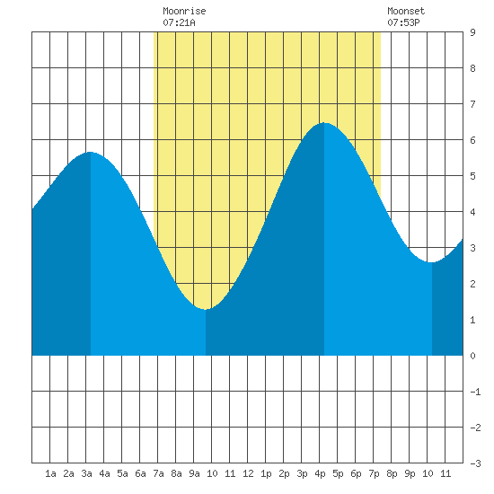 Ediz Hook tide chart for Friday, September 15, 2023