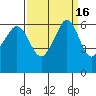Ediz Hook tide chart for Saturday, September 16, 2023