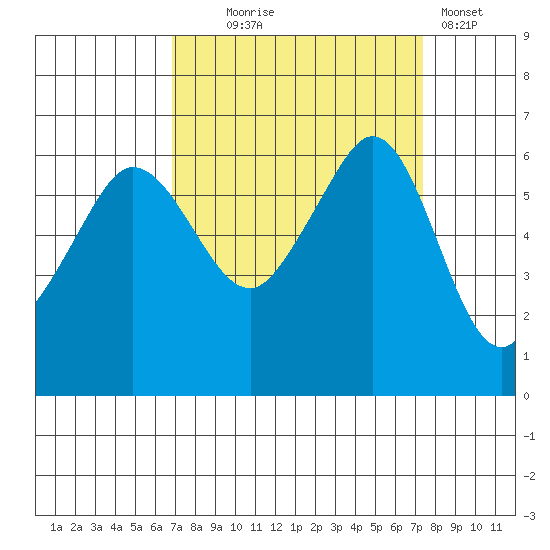 Ediz Hook tide chart for Sunday, September 17, 2023
