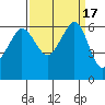 Ediz Hook tide chart for Sunday, September 17, 2023
