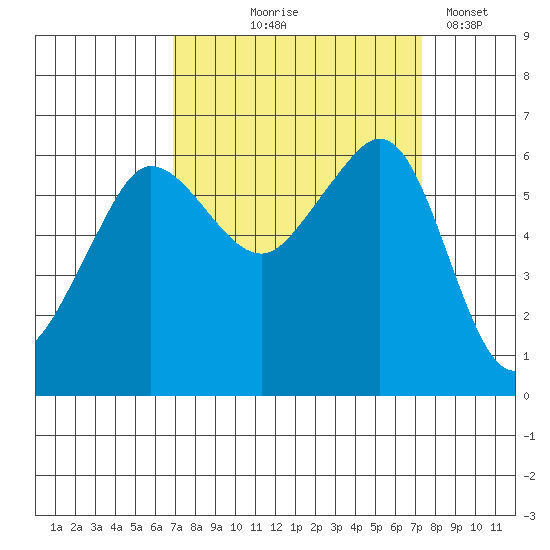 Ediz Hook tide chart for Monday, September 18, 2023