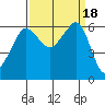 Ediz Hook tide chart for Monday, September 18, 2023