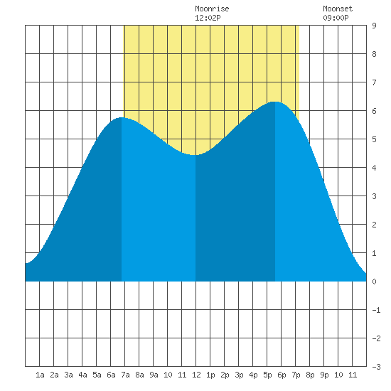Ediz Hook tide chart for Tuesday, September 19, 2023