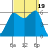 Ediz Hook tide chart for Tuesday, September 19, 2023
