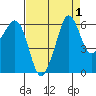 Ediz Hook tide chart for Friday, September 1, 2023