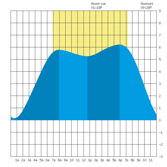 Ediz Hook tide chart for Wednesday, September 20, 2023