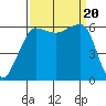 Ediz Hook tide chart for Wednesday, September 20, 2023