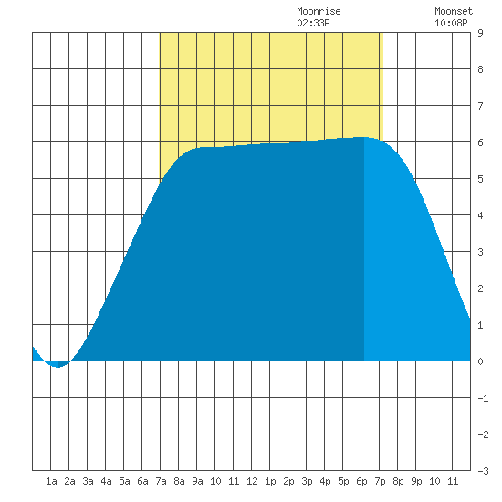 Ediz Hook tide chart for Thursday, September 21, 2023
