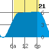 Ediz Hook tide chart for Thursday, September 21, 2023