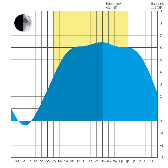 Ediz Hook tide chart for Friday, September 22, 2023
