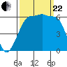 Ediz Hook tide chart for Friday, September 22, 2023
