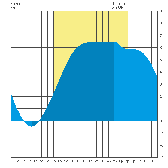 Ediz Hook tide chart for Saturday, September 23, 2023