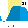 Ediz Hook tide chart for Saturday, September 23, 2023