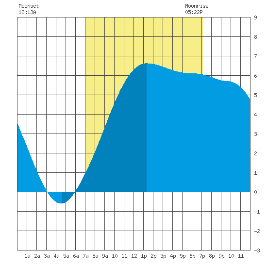Ediz Hook tide chart for Sunday, September 24, 2023