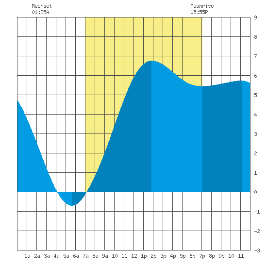 Ediz Hook tide chart for Monday, September 25, 2023