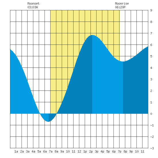 Ediz Hook tide chart for Tuesday, September 26, 2023