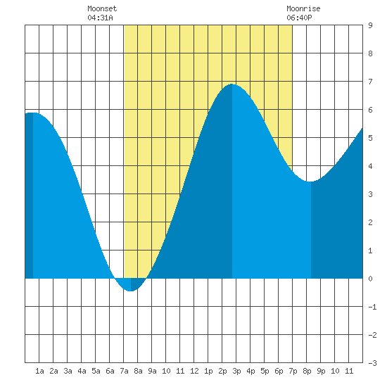 Ediz Hook tide chart for Wednesday, September 27, 2023